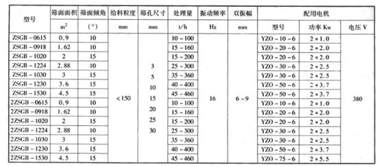 ZSGB矿用筛选型振动电机参数知识