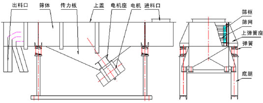 1020一层直线筛选型振动电机知识